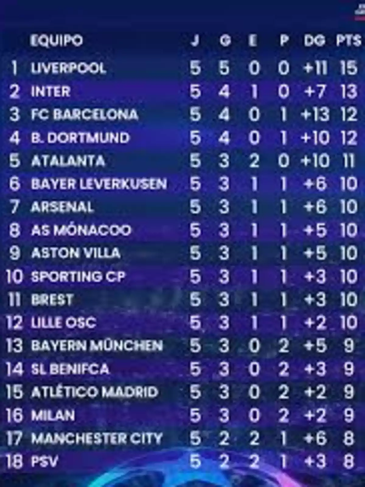 Tabla de posiciones de equipos de fútbol con Liverpool en primer lugar, seguido por Inter y FC Barcelona, mostrando partidos jugados, ganados, empatados, perdidos, diferencia de goles y puntos.