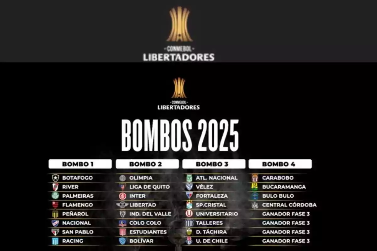 Imagen que muestra los bombos para la Copa Libertadores 2025 con los equipos distribuidos en cuatro grupos.