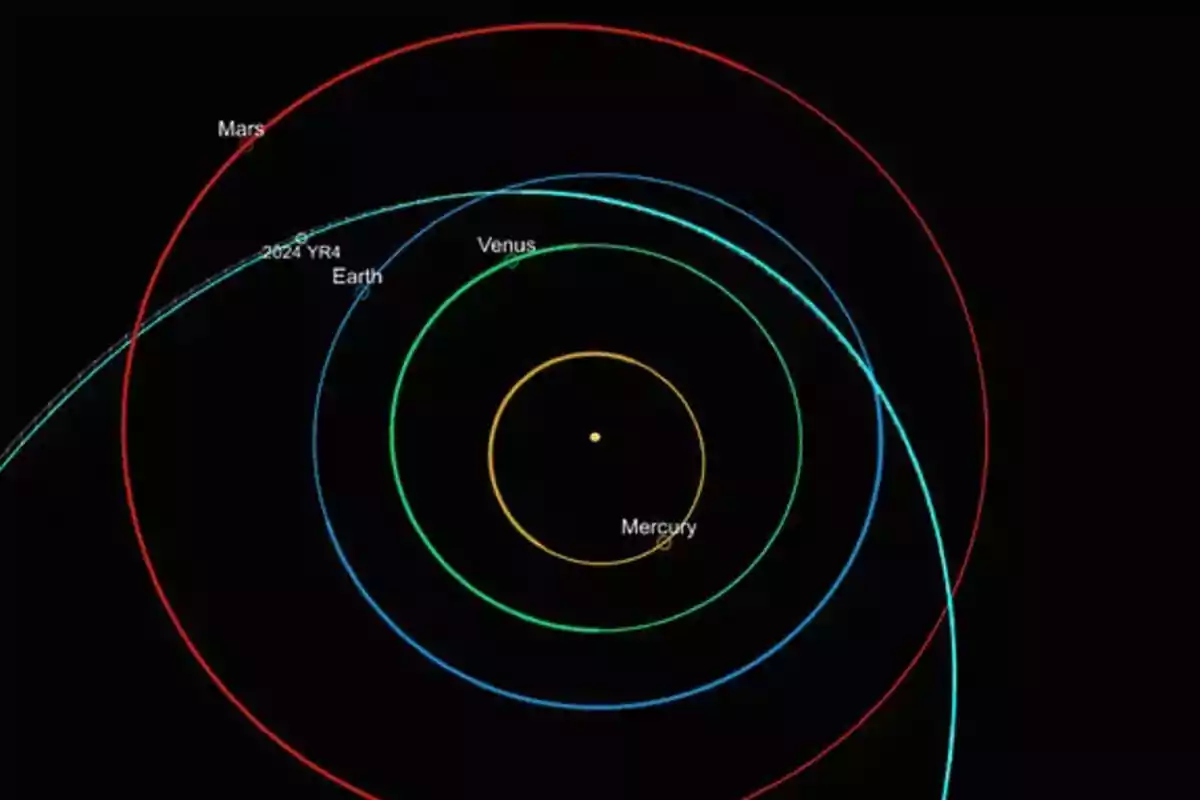 Diagrama del sistema solar mostrando las órbitas de Mercurio, Venus, la Tierra, Marte y un asteroride etiquetado como 2024 YR4.