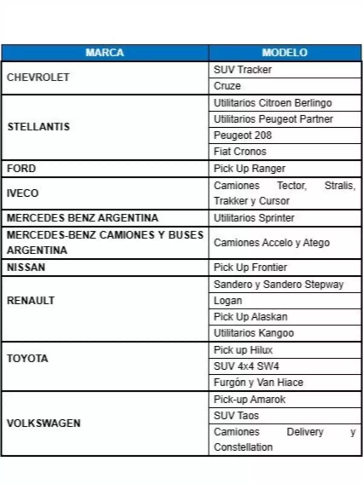 Tabla de marcas y modelos de vehículos: Chevrolet ofrece SUV Tracker y Cruze; Stellantis incluye utilitarios Citroen Berlingo, Peugeot Partner, Peugeot 208 y Fiat Cronos; Ford tiene Pick Up Ranger; Iveco ofrece camiones Tector, Stralis, Trakker y Cursor; Mercedes Benz Argentina tiene utilitarios Sprinter; Mercedes-Benz Camiones y Buses Argentina ofrece camiones Accelo y Atego; Nissan tiene Pick Up Frontier; Renault ofrece Sandero, Sandero Stepway, Logan, Pick Up Alaskan y utilitarios Kangoo; Toyota tiene Pick up Hilux, SUV 4x4 SW4 y Furgón y Van Hiace; Volkswagen ofrece Pick-up Amarok, SUV Taos y camiones Delivery y Constellation.