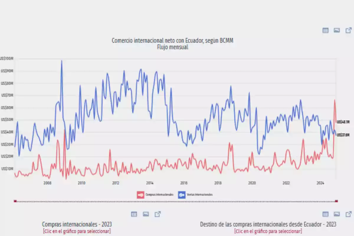 Line chart showing net international trade with Ecuador according to BCMM, with monthly flow from 2006 to 2024, where international purchases are in red and international sales in blue.