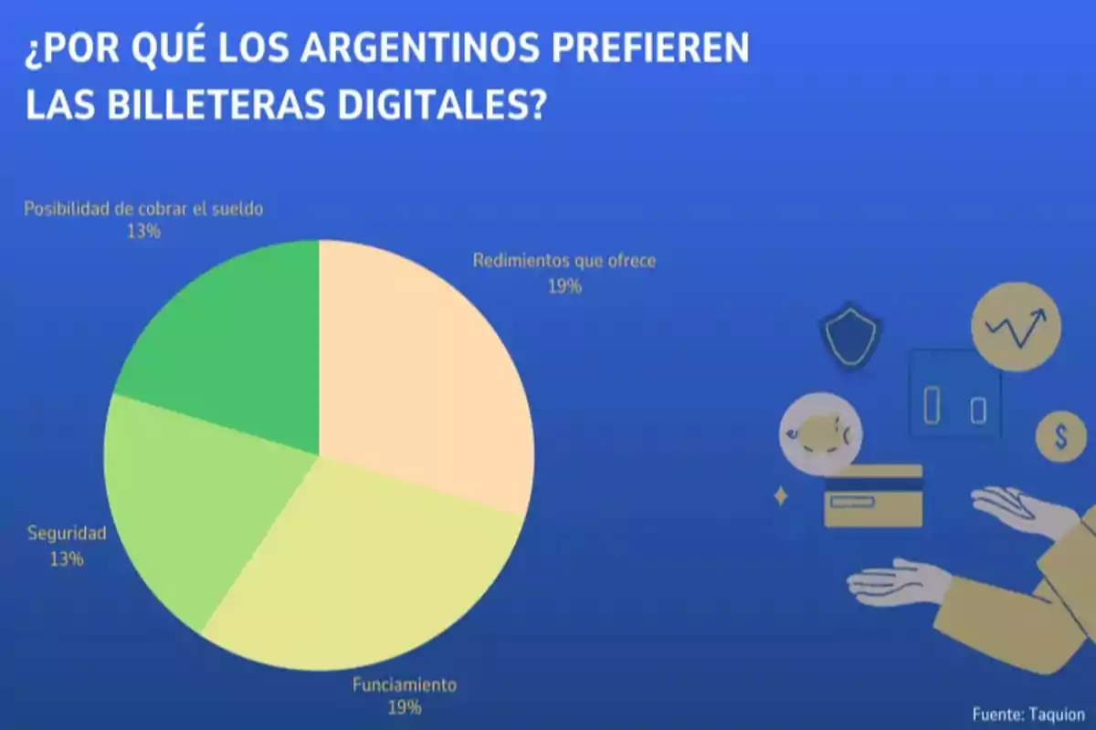 Gráfico circular que muestra las razones por las que los argentinos prefieren las billeteras digitales: 19% por rendimientos que ofrece, 19% por funcionamiento, 13% por seguridad y 13% por la posibilidad de cobrar el sueldo.