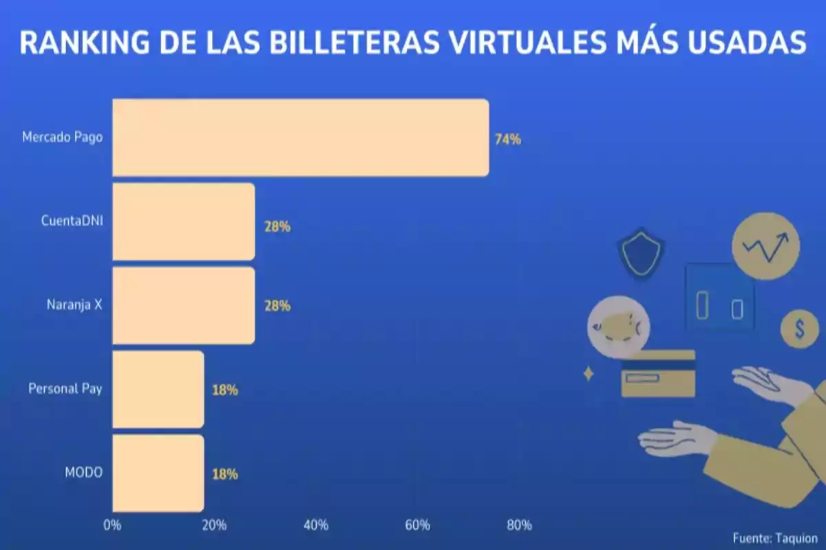 Gráfico de barras que muestra el ranking de las billeteras virtuales más usadas en el que Mercado Pago lidera con un 74% seguido por CuentaDNI y Naranja X con un 28% cada una y Personal Pay y MODO con un 18% cada una sobre un fondo azul con iconos relacionados con finanzas.