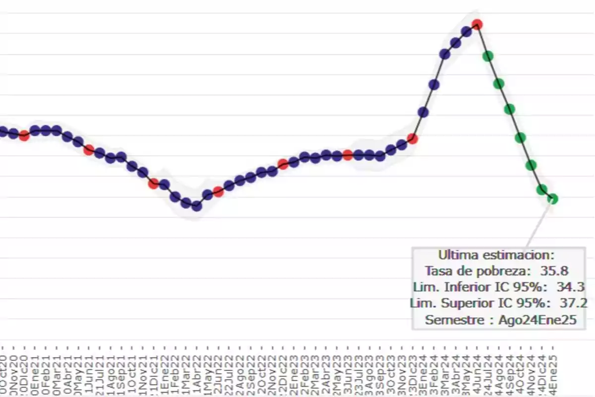 Line chart showing the evolution of the poverty rate from October 2020 to January 2025 with data points in blue, red, and green, and a box indicating the latest poverty rate estimate at 35.8% with 95% confidence limits between 34.3% and 37.2%.