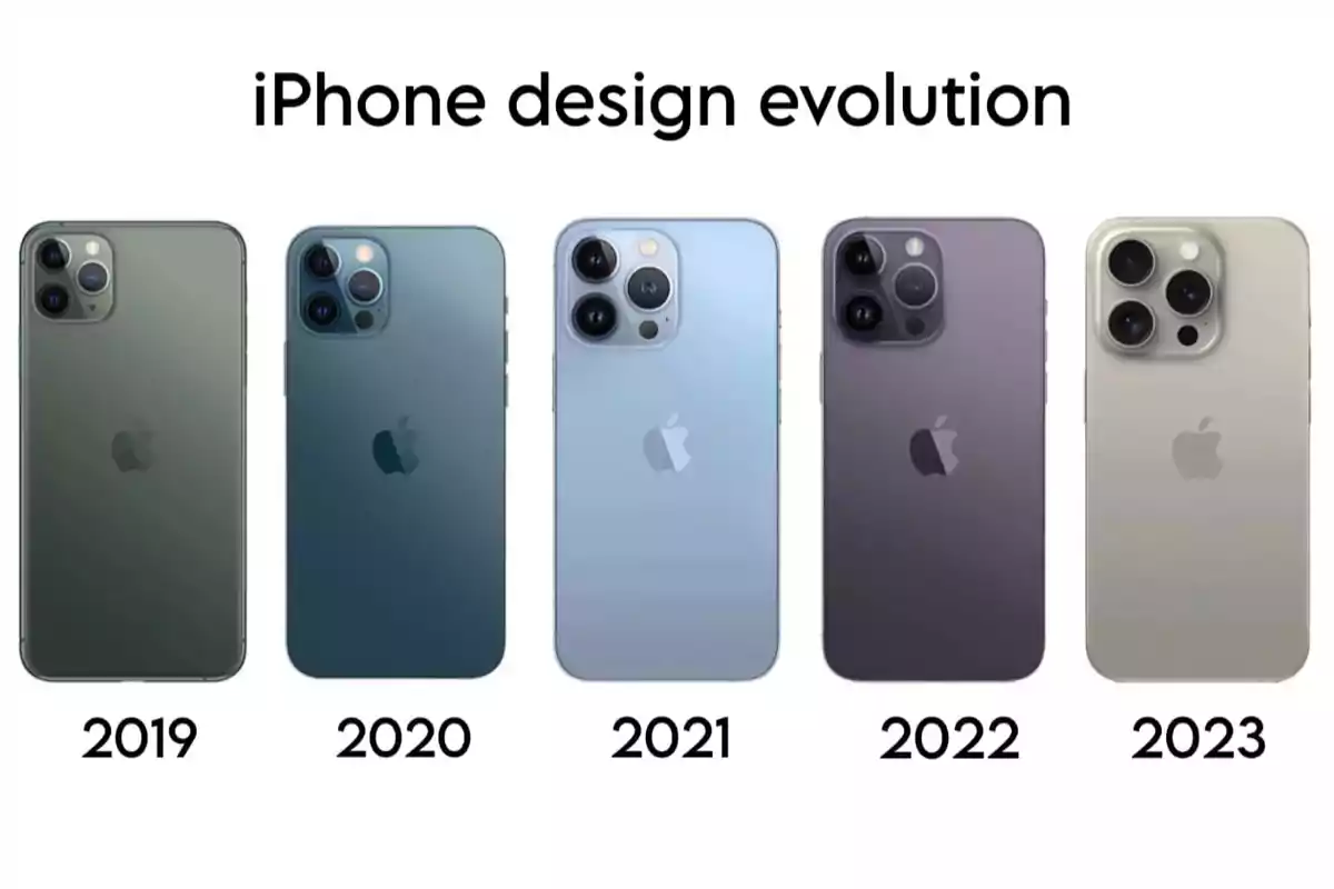 Evolución del diseño del iPhone desde 2019 hasta 2023, mostrando cinco modelos diferentes en colores variados.