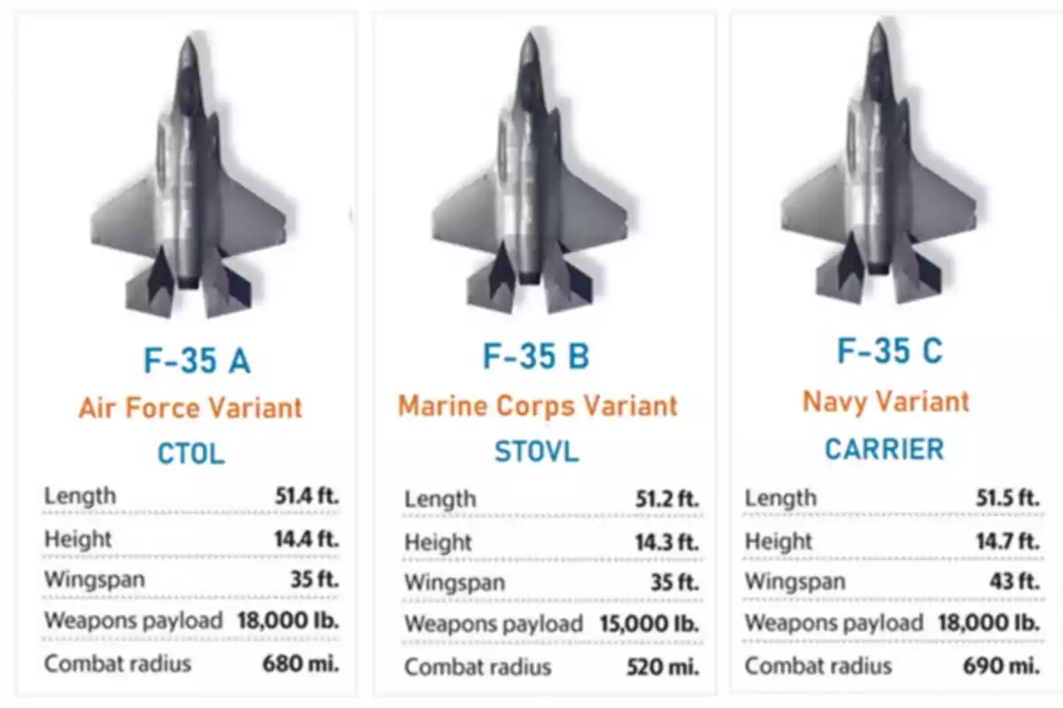 La imagen muestra tres variantes del avión F-35: F-35A para la Fuerza Aérea con despegue y aterrizaje convencional, F-35B para el Cuerpo de Marines con despegue corto y aterrizaje vertical, y F-35C para la Marina con capacidad para portaaviones; cada variante tiene especificaciones diferentes en longitud, altura, envergadura, carga de armas y radio de combate.