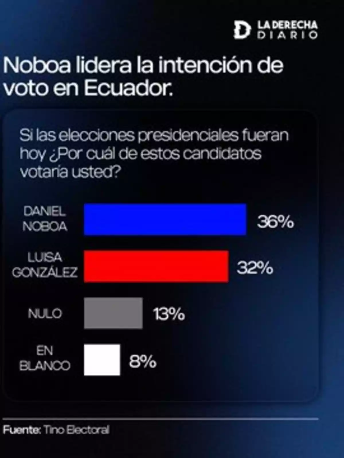 Gráfico de intención de voto en Ecuador mostrando a Daniel Noboa con 36%, Luisa González con 32%, votos nulos al 13% y votos en blanco al 8%, según La Derecha Diario y Tino Electoral.