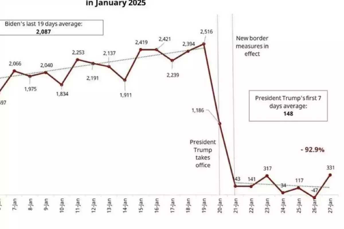 Gráfico que muestra el promedio de los últimos 19 días de Biden con 2087 y el promedio de los primeros 7 días de Trump con 148 en enero de 2025, destacando una disminución del 92.9% en los valores después de que Trump asume el cargo el 20 de enero.