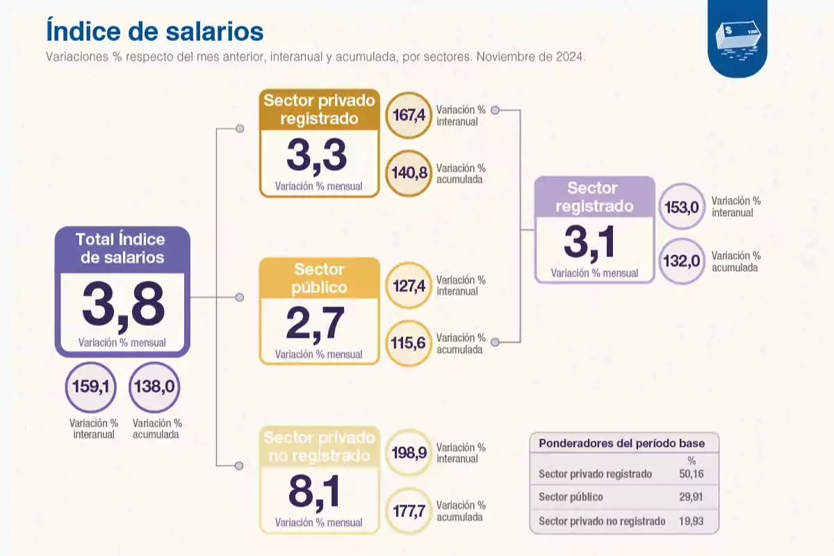 Gráfico del índice de salarios en noviembre de 2024 mostrando variaciones porcentuales mensuales, interanuales y acumuladas para el sector privado registrado, sector público y sector privado no registrado; el total del índice de salarios tiene una variación mensual del 3,8%, el sector privado registrado 3,3%, el sector público 2,7% y el sector privado no registrado 8,1%.