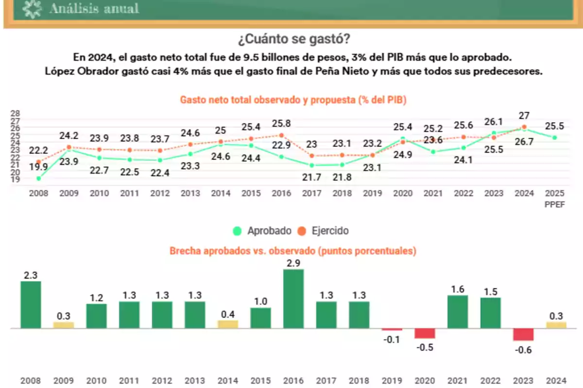 Annual analysis of total net expenditure observed and proposed as a percentage of GDP from 2008 to 2025, showing the difference between what was approved and what was executed, highlighting that in 2024 the total net expenditure was 9.5 trillion pesos, 3% of GDP more than what was approved, with spending almost 4% higher than the end of Peña Nieto's term and more than his predecessors.