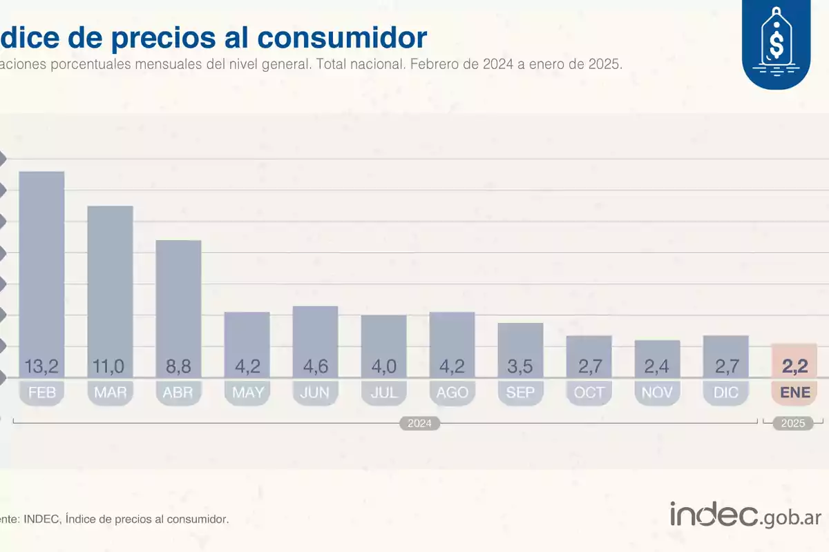 Bar chart showing the monthly percentage variations of the consumer price index in Argentina from February 2024 to January 2025, with values ranging from 13.2% in February 2024 to 2.2% in January 2025.