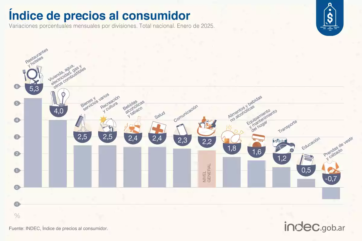 Bar chart showing the monthly percentage variations of the consumer price index in Argentina for January 2025, highlighting that 