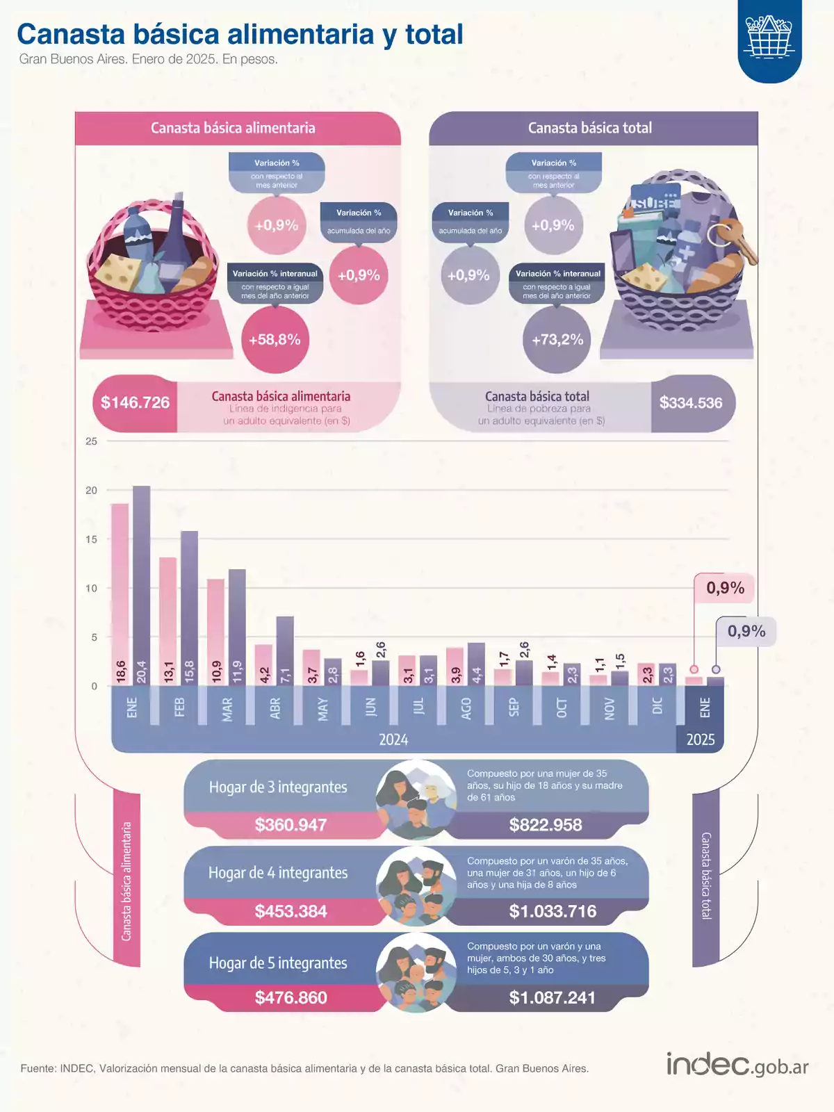 Chart showing the evolution of the basic food and total basket in Greater Buenos Aires for January 2025, with monthly and year-over-year percentage variations, and costs for households of 3, 4, and 5 members.