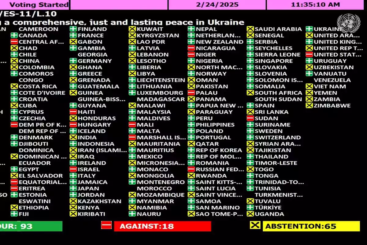 Una imagen que muestra el resultado de una votación en la ONU sobre una resolución para la paz en Ucrania, con 93 votos a favor, 18 en contra y 65 abstenciones, destacando los países participantes y sus respectivas decisiones.