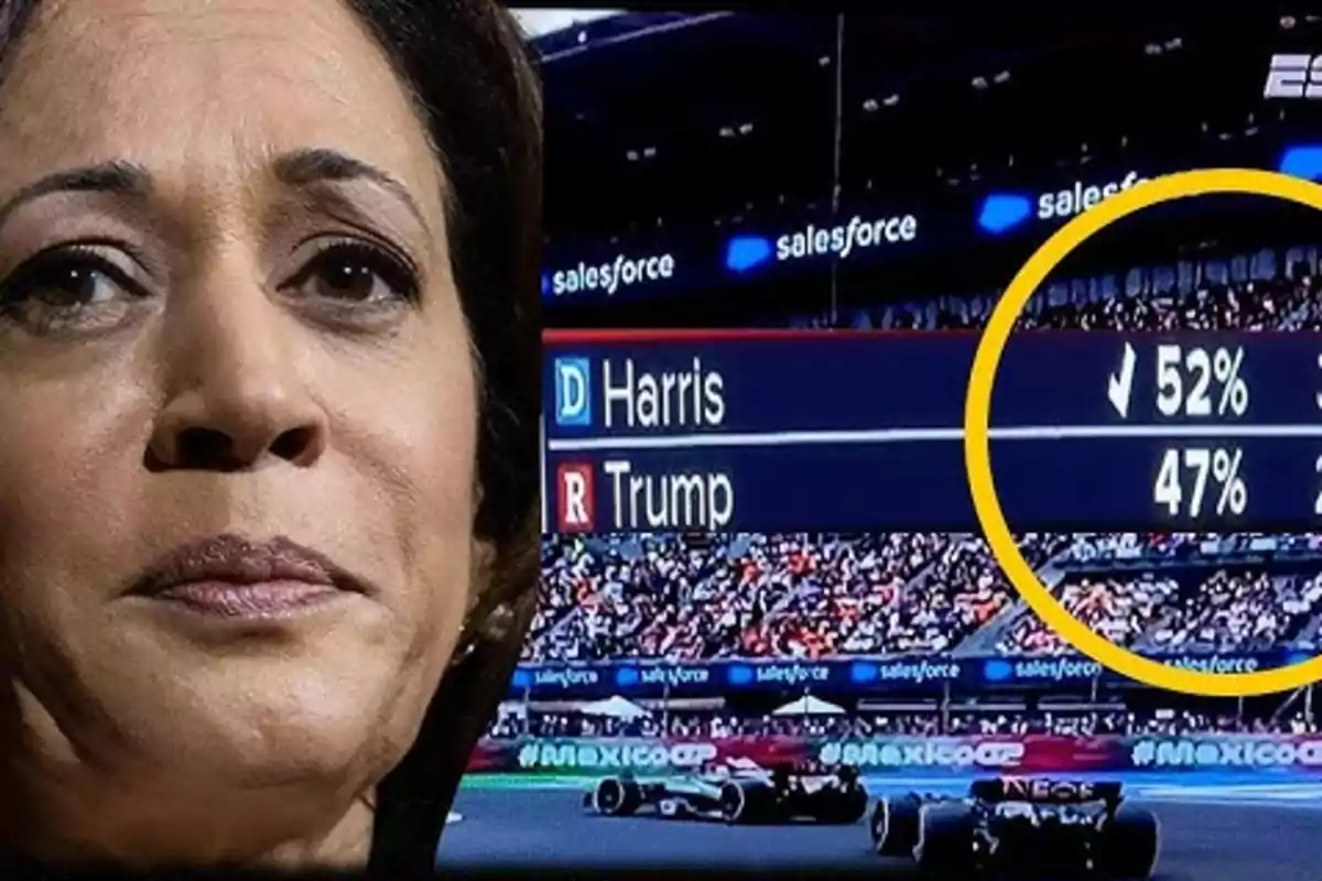 Una mujer aparece en primer plano con una expresión seria mientras en el fondo se muestra una pantalla con resultados de una votación donde Harris tiene 52% y Trump 47% en un evento deportivo.