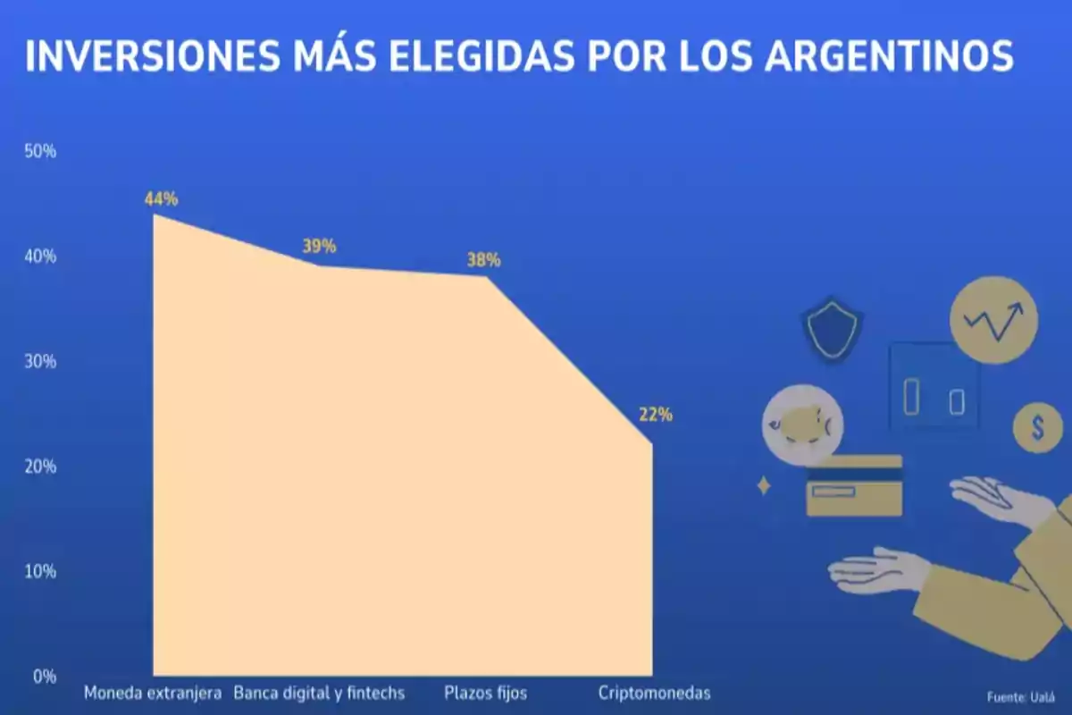 Gráfico que muestra las inversiones más elegidas por los argentinos con porcentajes para moneda extranjera, banca digital y fintechs, plazos fijos y criptomonedas.