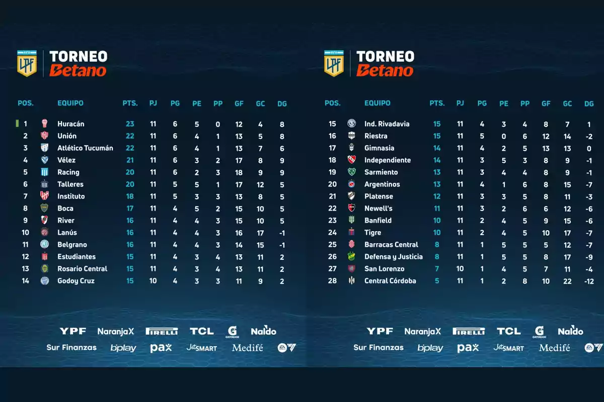 Tabla de posiciones del Torneo Betano de la Liga Profesional de Fútbol (LPF) con los equipos, puntos, partidos jugados, partidos ganados, partidos empatados, partidos perdidos, goles a favor, goles en contra y diferencia de goles.