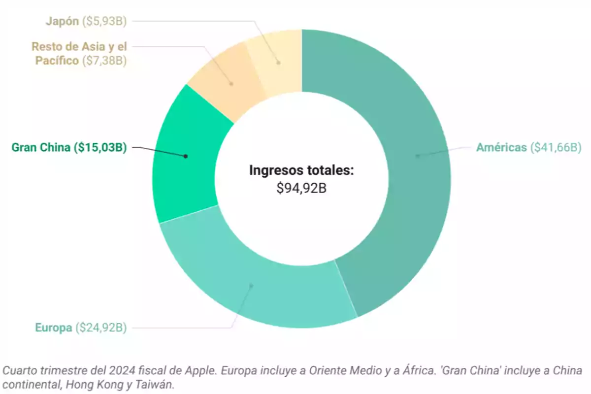 Gráfico circular que muestra los ingresos totales de Apple en el cuarto trimestre fiscal de 2024, que ascienden a 94,92 mil millones de dólares, desglosados por regiones: Américas 41,66 mil millones, Europa 24,92 mil millones, Gran China 15,03 mil millones, Resto de Asia y el Pacífico 7,38 mil millones, y Japón 5,93 mil millones.