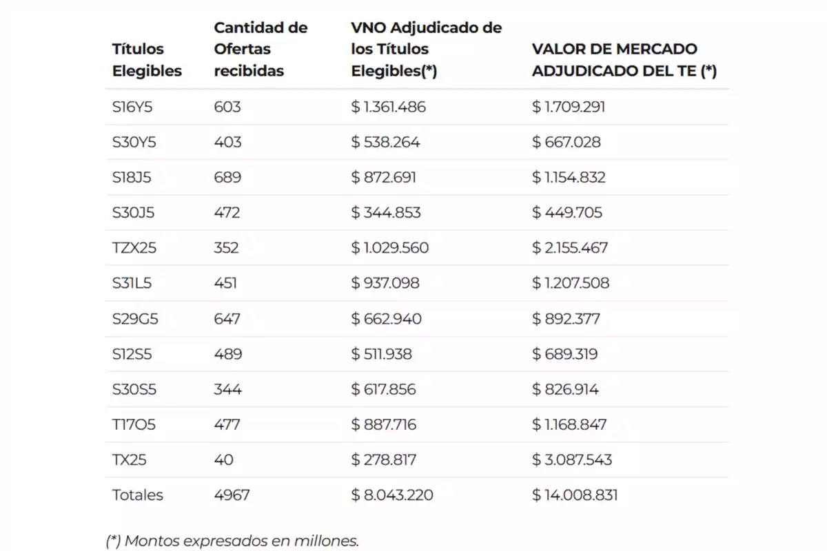 Tabla que muestra títulos elegibles con columnas de cantidad de ofertas recibidas, VNO adjudicado de los títulos elegibles y valor de mercado adjudicado del TE, con montos expresados en millones.