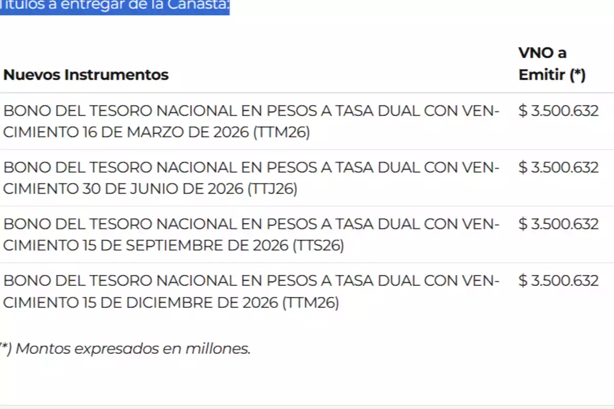 Tabla que muestra los nuevos instrumentos de bonos del Tesoro Nacional en pesos a tasa dual con vencimientos en 2026, cada uno con un valor nominal a emitir de .500.632 millones.