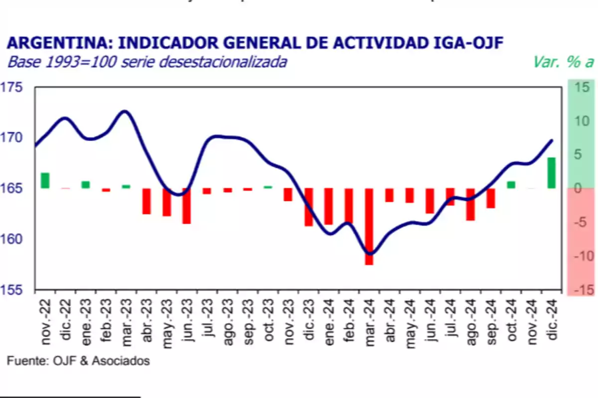 Gráfico del Indicador General de Actividad IGA-OJF de Argentina, mostrando variaciones mensuales desde noviembre de 2022 hasta diciembre de 2024, con una línea azul que representa la tendencia y barras que indican cambios porcentuales, destacando fluctuaciones en la actividad económica.