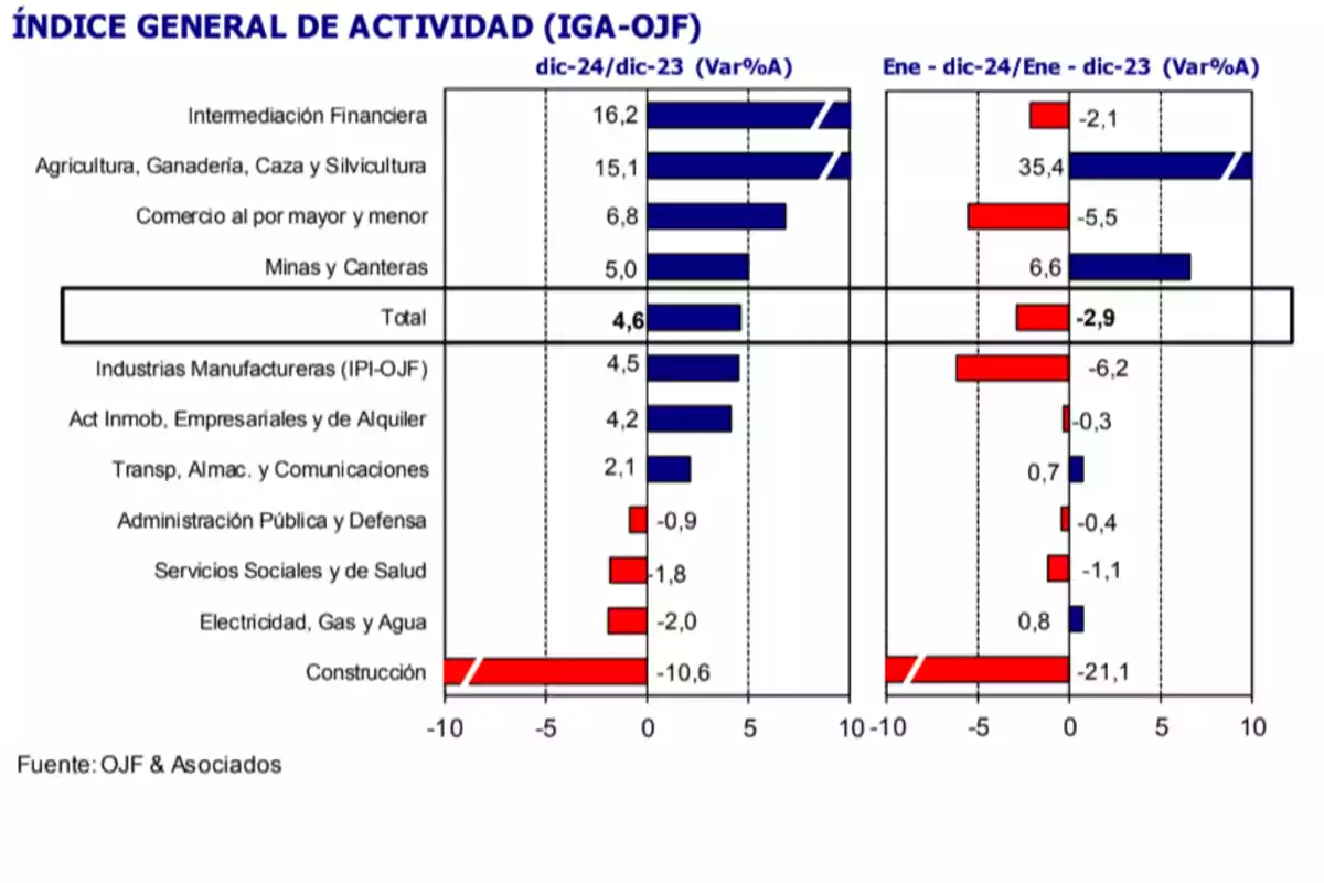 Gráfico del Índice General de Actividad (IGA-OJF) que muestra las variaciones porcentuales anuales de diferentes sectores económicos entre diciembre de 2023 y diciembre de 2024, y entre enero-diciembre de 2023 y diciembre de 2024, destacando sectores como Intermediación Financiera, Agricultura, Comercio, y Construcción, con variaciones positivas y negativas.