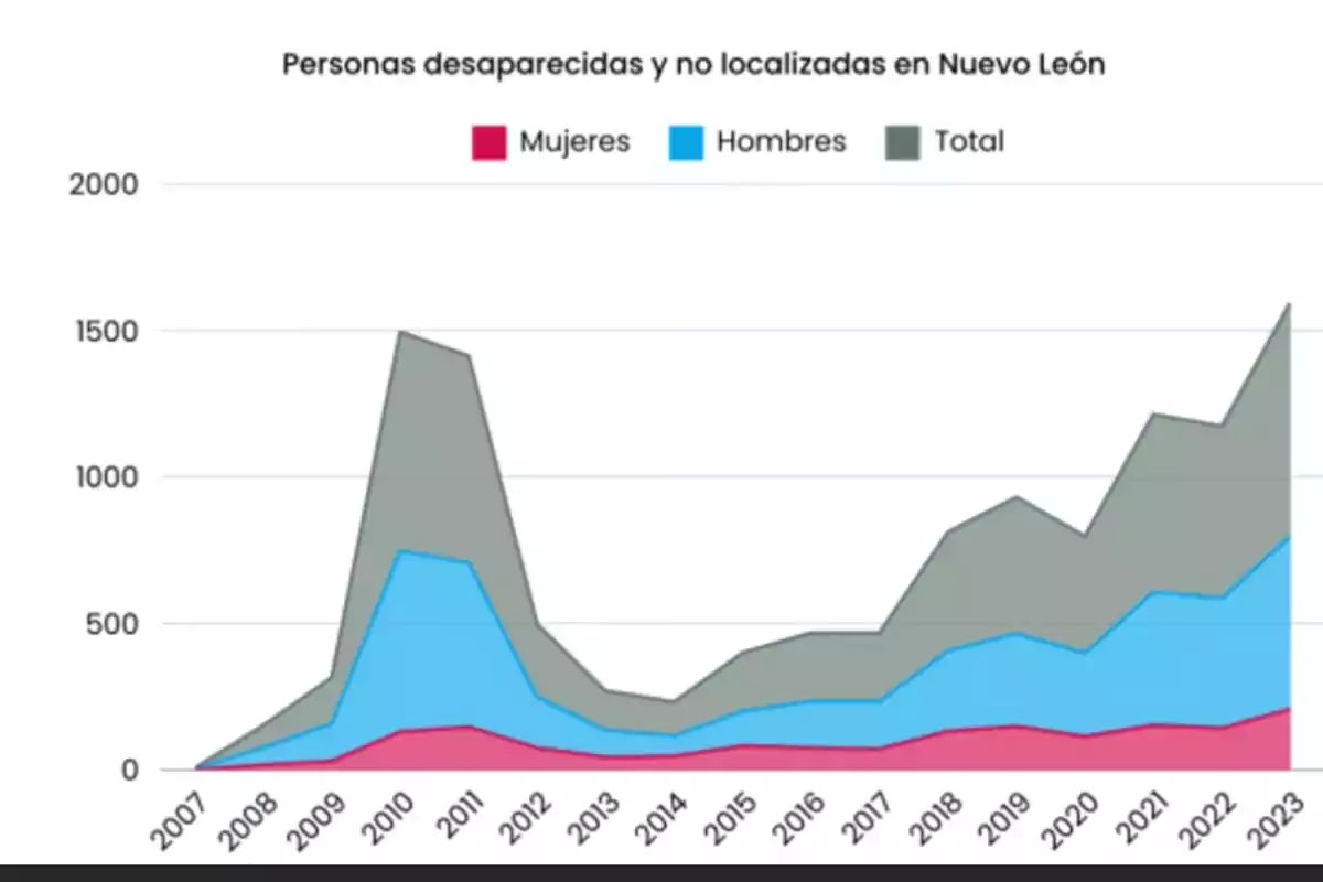 Area chart showing the number of missing and unlocated people in Nuevo León from 2007 to 2023, with categories for women in pink, men in blue, and the total in gray, highlighting a peak in 2011 and a notable increase toward 2023.