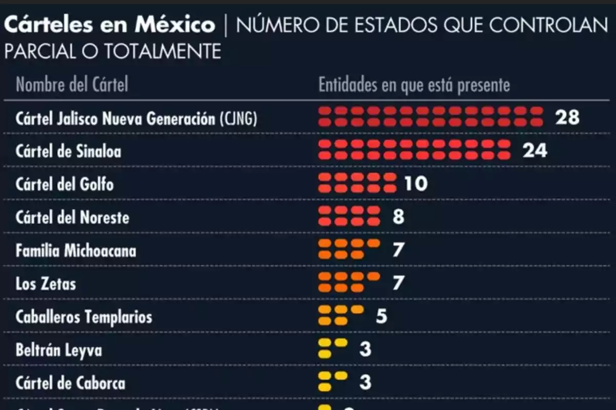 Chart showing the number of states in Mexico partially or fully controlled by different cartels, highlighting the Jalisco New Generation Cartel with a presence in 28 states and the Sinaloa Cartel in 24.