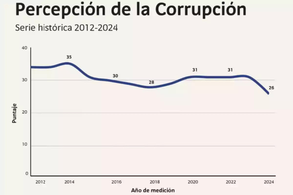 Line chart showing the perception of corruption from 2012 to 2024 with scores on the vertical axis and years on the horizontal axis, highlighting a maximum score of 35 in 2014 and a minimum of 26 in 2024.